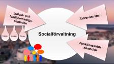 Socialförvaltningens organisation